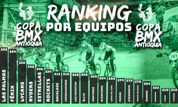 Envigado, Saltamontes y Magic, toman la delantera en el por equipos de la Copa BMX Antioquia