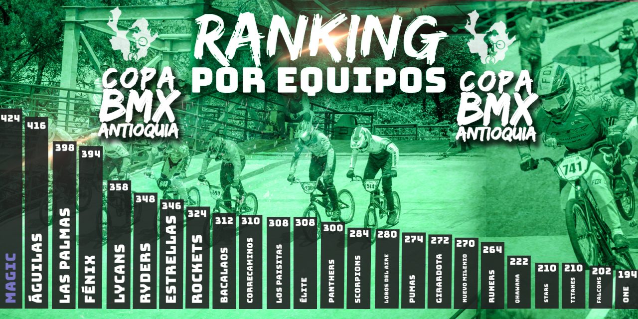 Envigado, Saltamontes y Magic, toman la delantera en el por equipos de la Copa BMX Antioquia