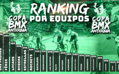 Envigado, Saltamontes y Magic, toman la delantera en el por equipos de la Copa BMX Antioquia